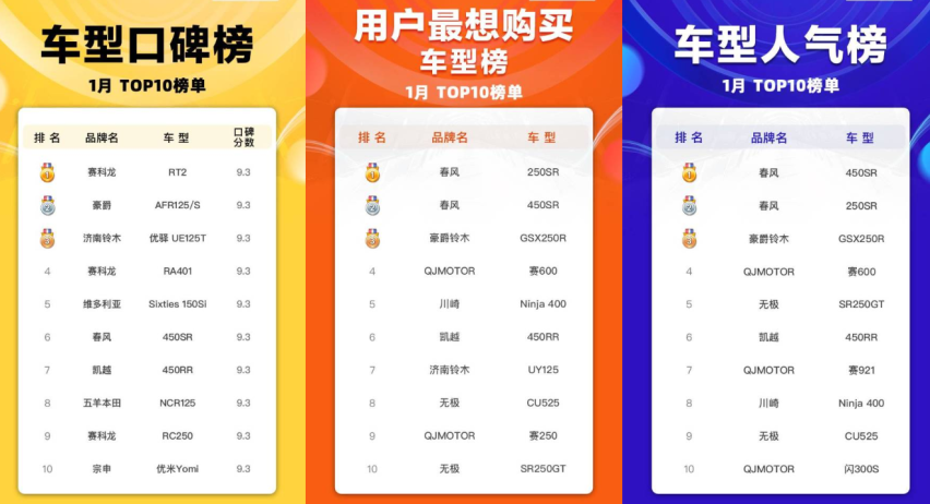 1月份摩托行业盘点，价格战依旧，新车较少，国产大厂出海受肯定