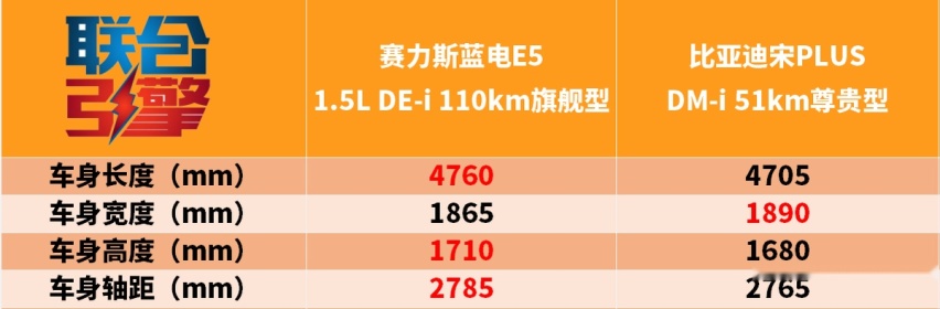 联合引擎｜蓝电E5竞争力分析，14万比宋PLUS多2座就能真香？