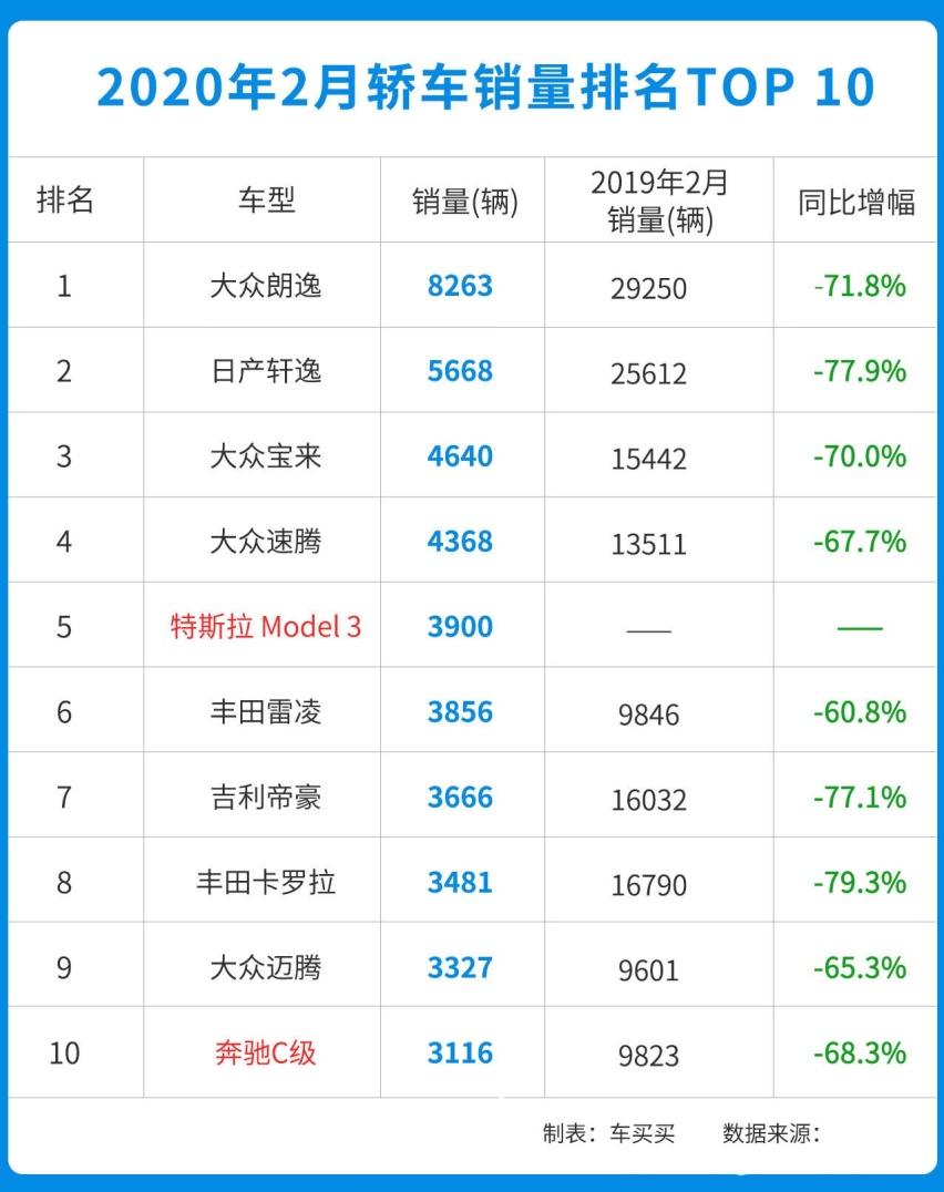 3月轿车销量出炉，环比暴增300%，好车真的不愁卖！