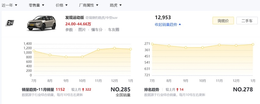 【车界315】想挑战造车新势力，单凭路虎发现运动版有点难