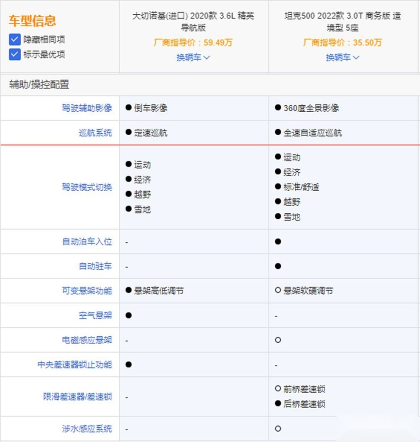 坦克500对比进口车型 优势在商务范儿上?