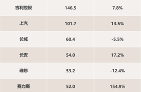 半年豪掷309亿搞研发，比亚迪A股“研发之王”实至名归！