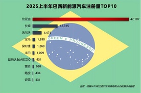2025上半年比亚迪领跑全球多个新能源汽车市场