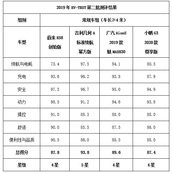 2019年EV-TEST结果出炉 小鹏垫底 吉利胜出