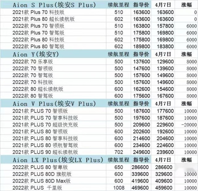 一月一变，广汽埃安V超快充版降价2万，但全系涨价才是主流