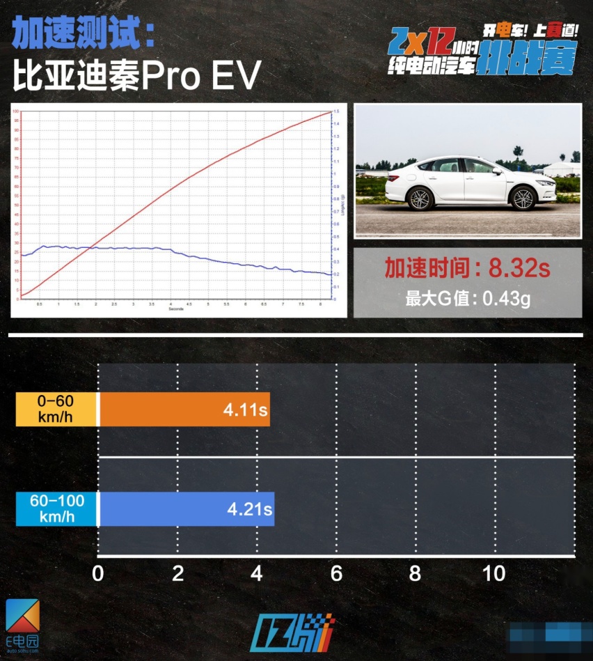 2*12小时挑战赛|及格线再次上调 7款最火电动车性能测试