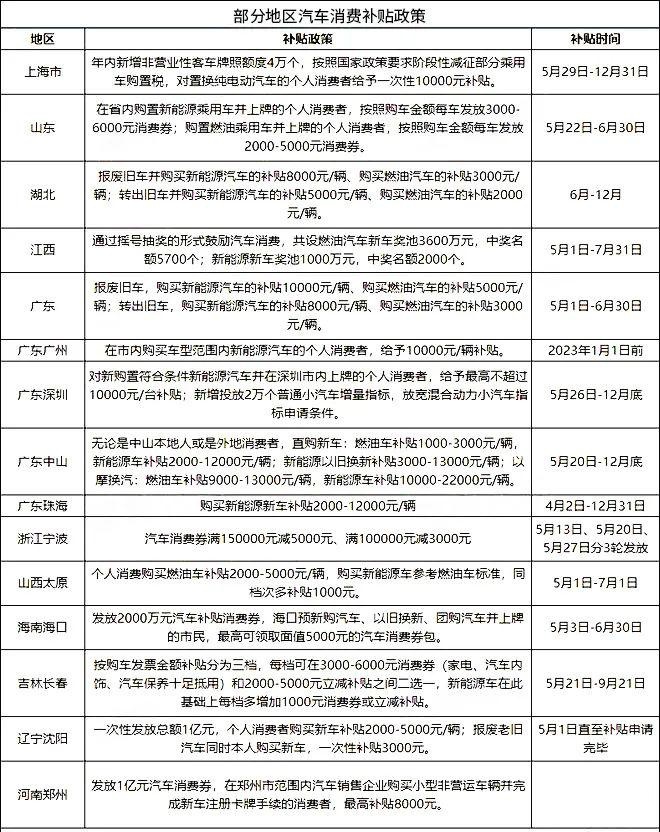 600亿购车补贴到了！6月1日起买车，购置税减半！！！