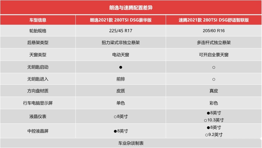 手握14万，同价位的朗逸和速腾，80后妈妈代步推荐朗逸