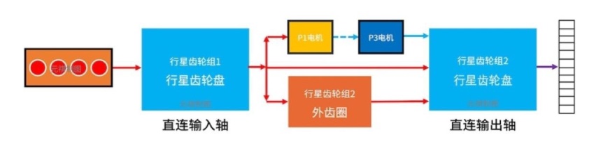 混动百科 | 原来丰田THS混动系统并不复杂！30张图看懂「功率分流」