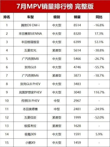 7月MPV销量榜，腾势D9 DM-i销量下滑，赛那、格瑞维亚同比大幅上