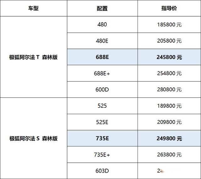 极狐森林版上新735E、688E，售价24.58万起最长续航735公里