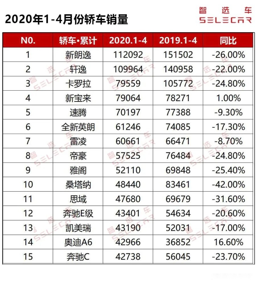 4月轿车销量出炉，日产轩逸夺冠，丰田凯美瑞竟无缘前15名