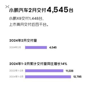 2月理想、蔚来、哪吒、小鹏交付量盘点，理想领跑，小鹏垫底