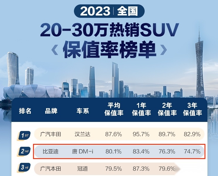 新能源保值率持续攀升，唐DM-i“看齐”汉兰达成为最保值车型之一