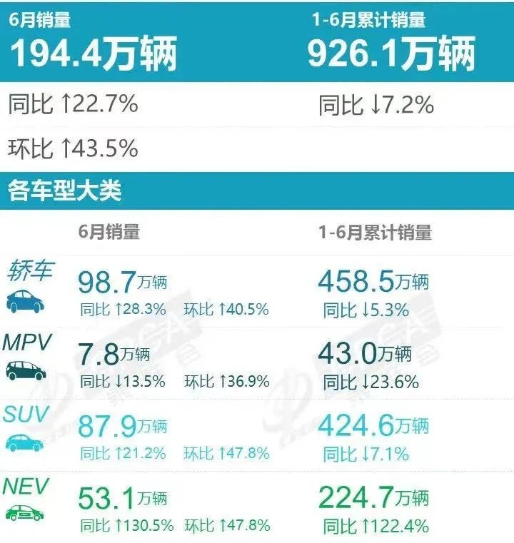 重庆6月销量丨新能源占比突破30%，各大细分市场排名变化大