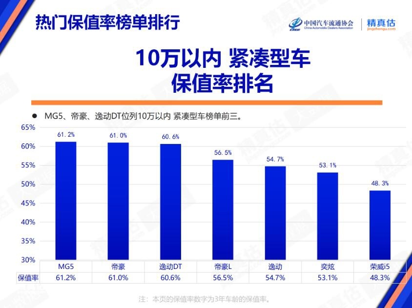 2月热门车型保值率榜单 途观L居于榜首 二线豪华有点惨