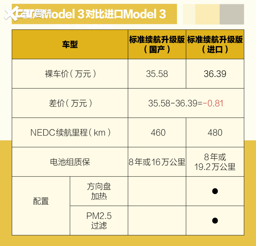 我们帮您算了一笔账 国产Model 3到底值不值？