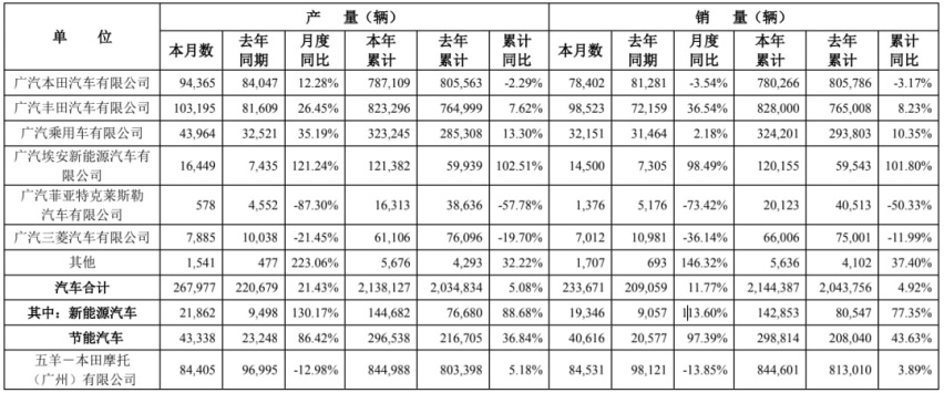 广汽集团：2021年销量业绩真算“完美收官”？