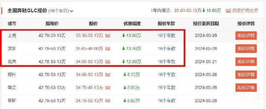 上市半年、终端已优惠数万起，事实证明：奔驰GLC降价就会有人买
