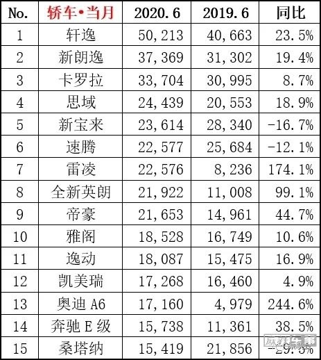 轩逸销量超5万，特斯拉Model 3稳坐榜首｜6月销量