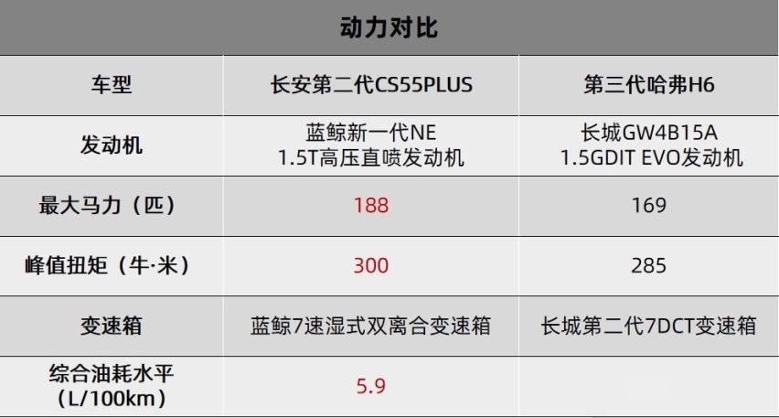 不一定是哈弗H6，这个春节，长安第二代CS55PLUS让你更有面子