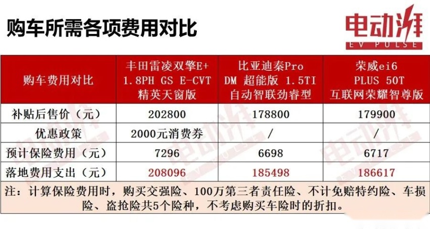 热门插混轿车斗地主，荣威ei6和秦Pro能否战胜雷凌双擎E+
