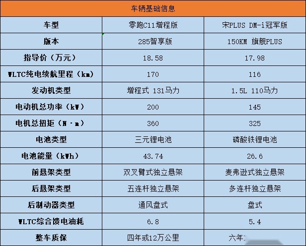 15万元级SUV再出黑马！比亚迪宋PLUS DM-i超强对手浮出水面