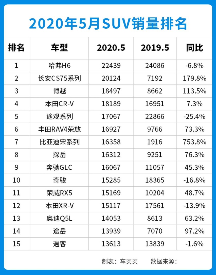 5月SUV销量榜出炉 没错前三还是它们