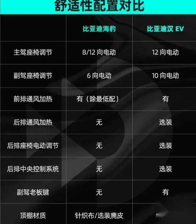 买海豹还是汉 EV，比亚迪咋给咱出了一个难题？