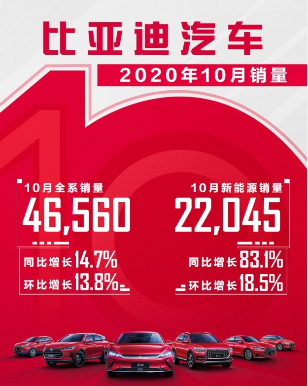 比亚迪汽车10月销量发布，汉EV/DM销量再创新高！