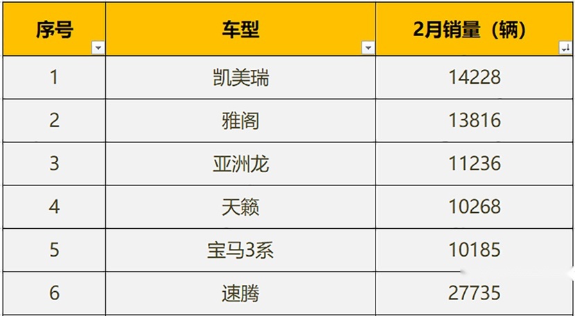 日系军团大胜，亚洲龙上位，3系第五，2月卖得最好的5款B级车