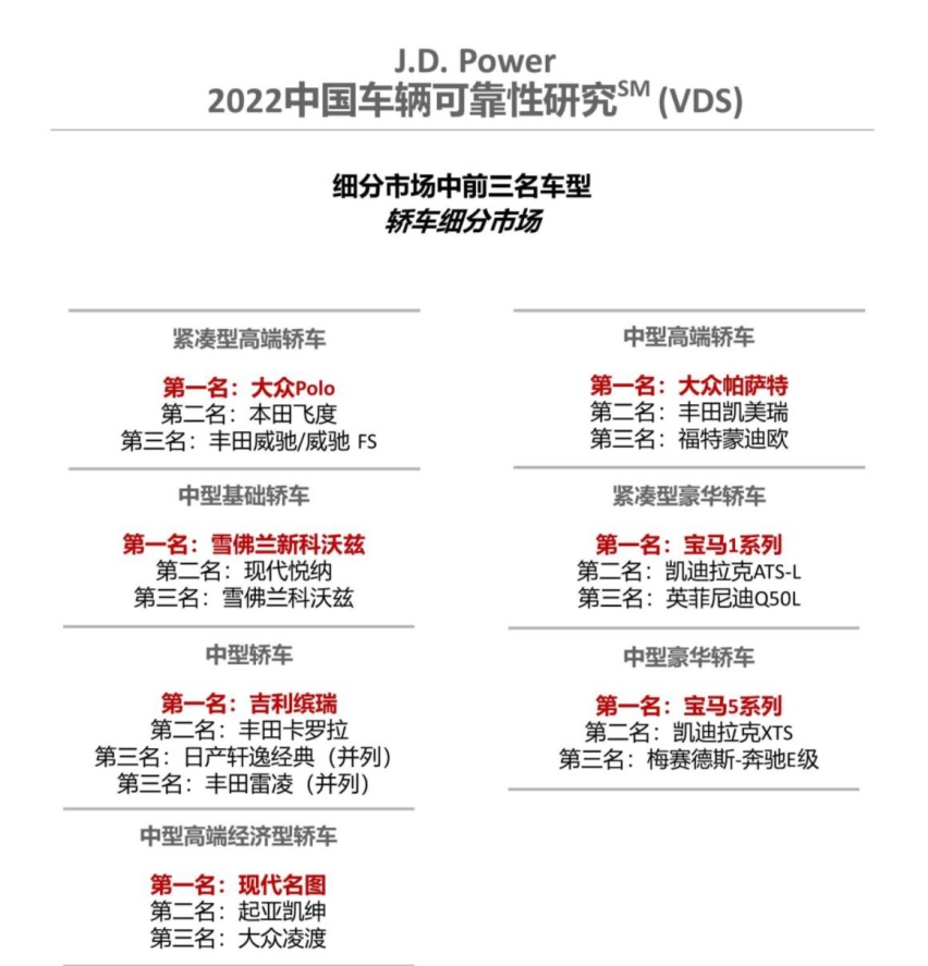 2022新车可靠性排行：奥迪未上榜，丰田超福特，WEY压领克一头