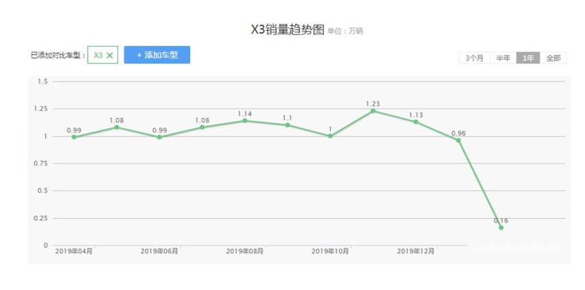 都是车企的“摇钱树”，这些躺着赚钱的车凭啥这么火？