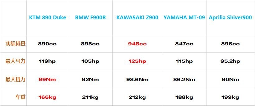 次公升级群雄并起 2019谁才是最强900cc街车