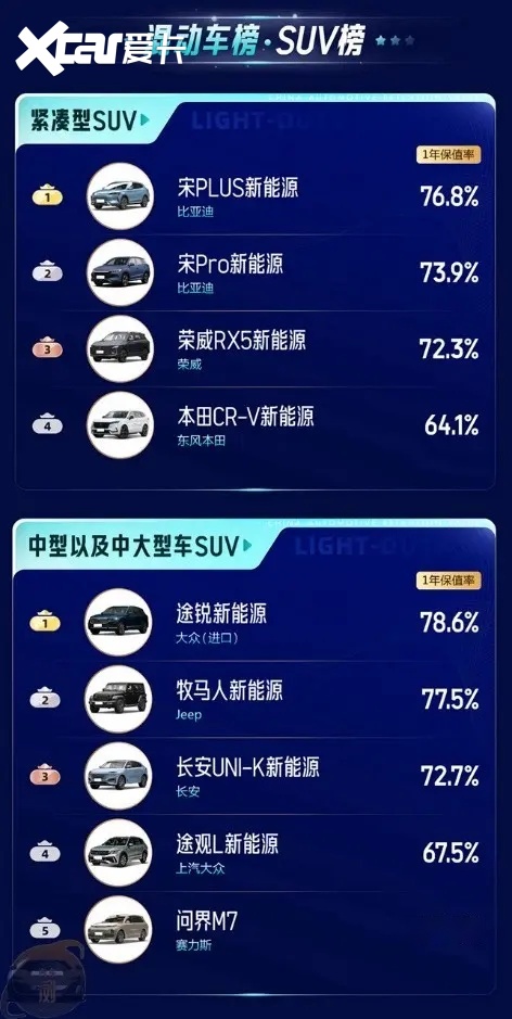 二手车均价同比下滑 2023年哪些车更保值？