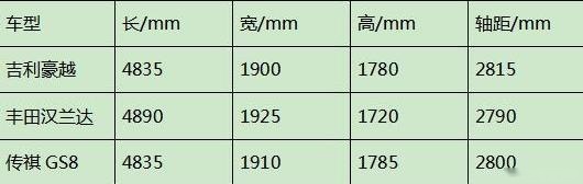 10万挑战30万级车，吉利豪越上市就脱销？网友：主要还是价格