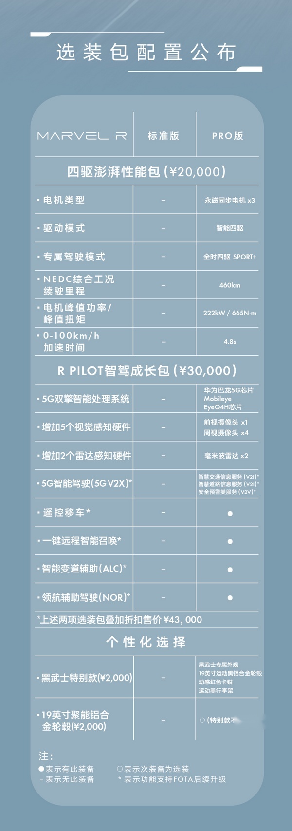 手势开天窗、APP一键唤车，全身黑科技的MARVEL R来了