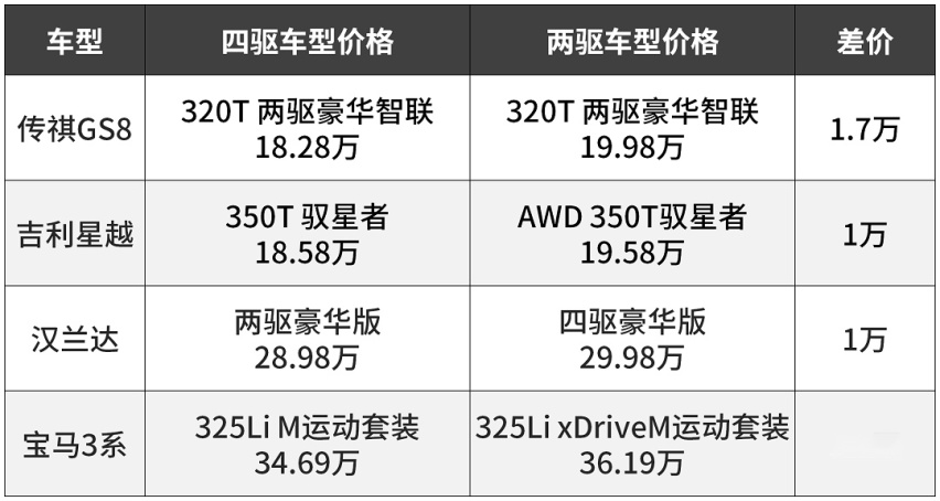 加1万块上四驱？你是否真需要一辆带四驱的SUV？
