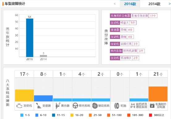 狗哥专属的极品座驾，为何二手车商3万都不想要？