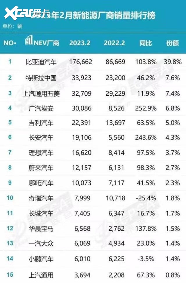 月销超4.5万辆！埃安闷声干大事？但这个标签不摘“隐患”太大