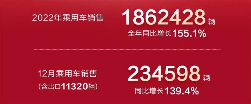 过于生猛，比亚迪公布2022年销量成绩，全年累计186.85万辆