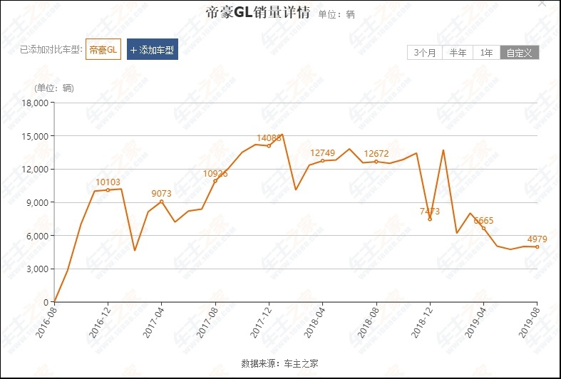 十万元内落地追求颜值+实用 缤瑞/逸动/帝豪GL 怎么选？