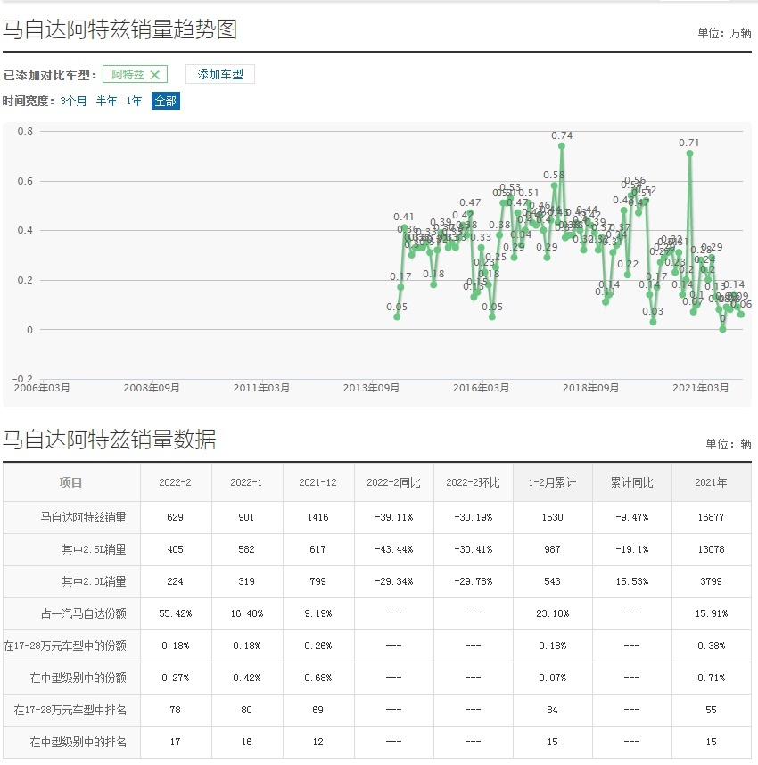 8.18万起 这些车曾经卖到脱销！现在销量都被它们抢了?