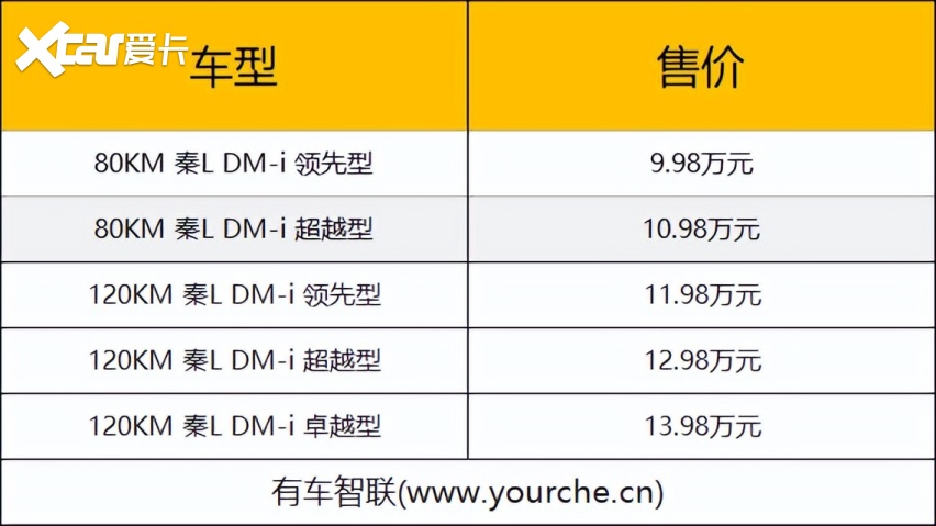 首搭第五代dm技术 比亚迪秦l/海豹06上市售9 98万起