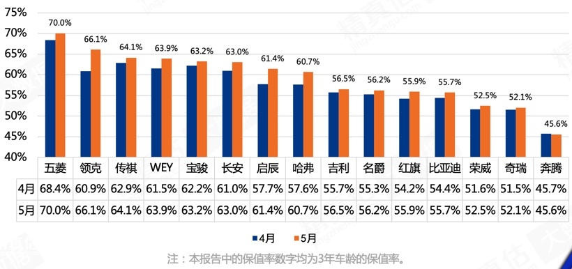 自主品牌保值率表现如何？与合资品牌还有一定差距