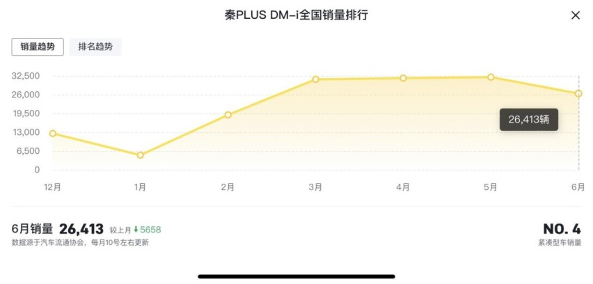 干掉秦PLUS，连续两月家轿销量榜首，轩逸有点东西！