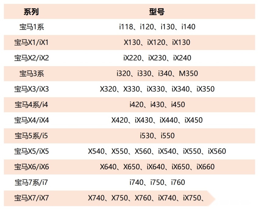 宝马在德注册48个新名称商标，或将修改车型命名规则