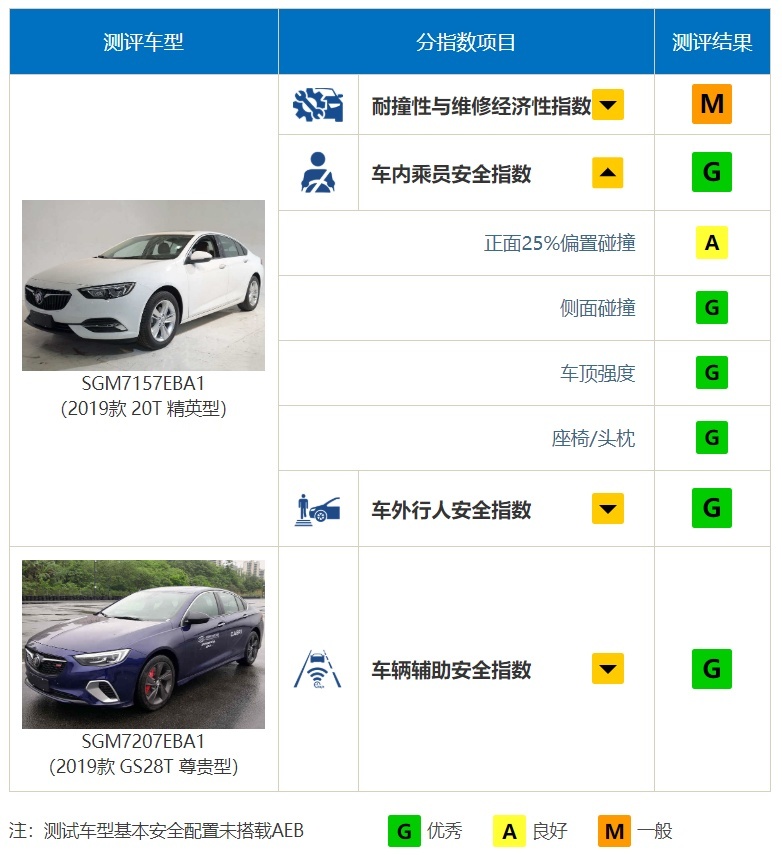 美系车就一定安全？别克君威中保研碰撞成绩公布！