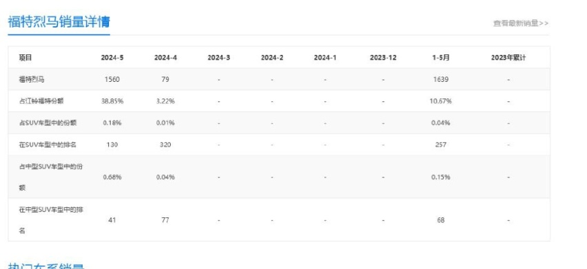福特烈马败走，5月销量仅1560台，说好的1万台订单去哪了？
