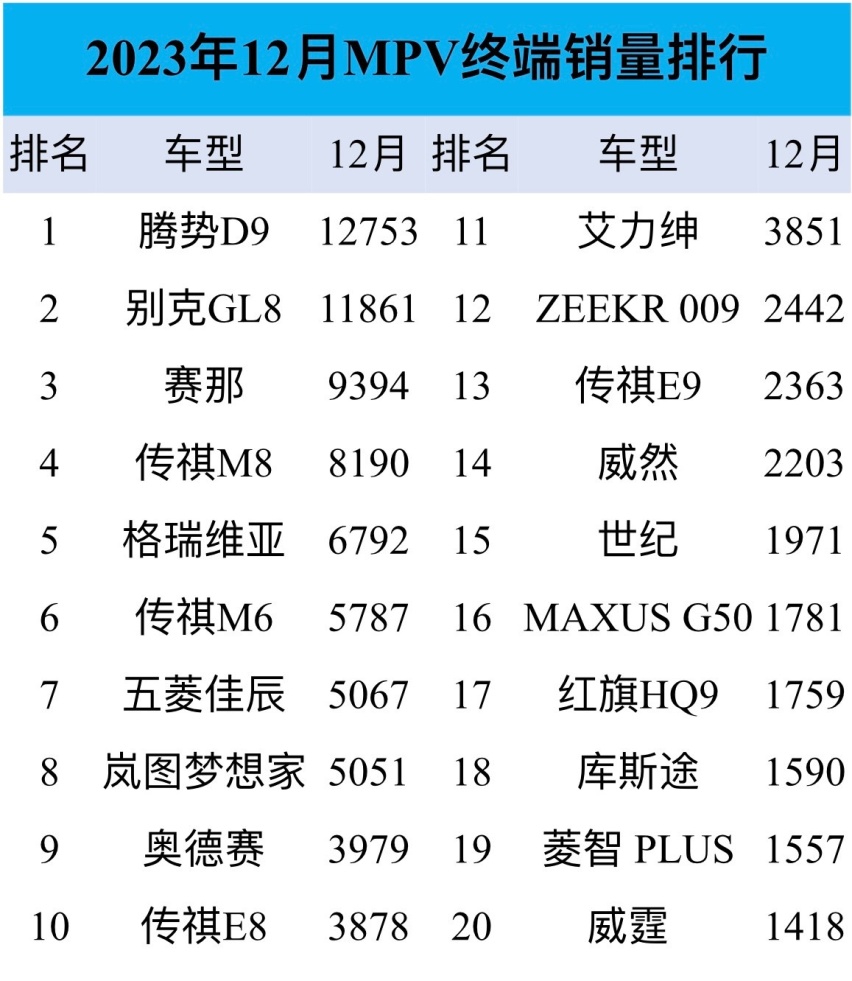 看完再买!12月MPV销量:比亚迪腾势D9第1,传祺太火了理想仅卖2台
